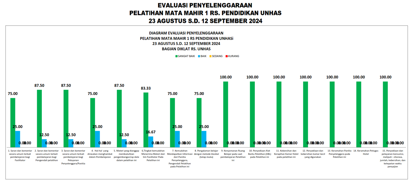 Hasil Survei Kepuasan Pelanggan terhadap Penyelenggara Pelatihan Mata Mahir 1 Bagi Perawat