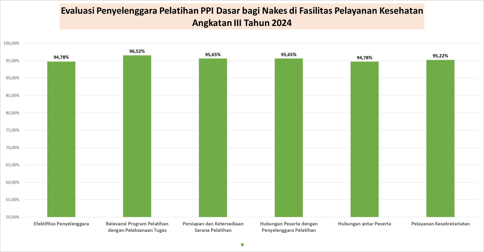 Hasil Survei Kepuasan Pelanggan terhadap Penyelenggara Pelatihan PPI Dasar Bagi Nakes di Fasilitas Pelayanan Kesehatan Angkatan 3 Tahun 2024