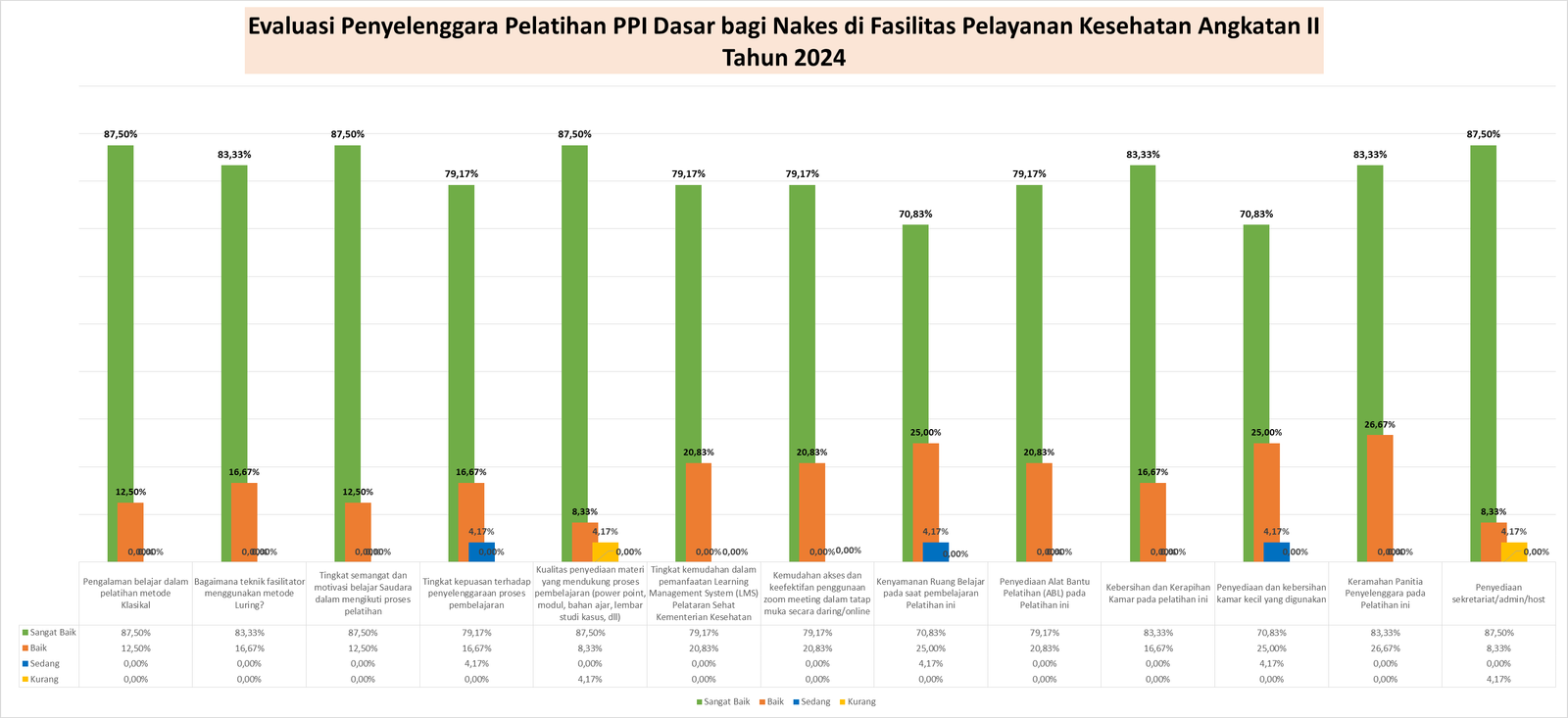 Hasil Survei Kepuasan Pelanggan terhadap Penyelenggara Pelatihan PPI Dasar bagi Nakes di Fasilitas Pelayanan Kesehatan Angkatan II Tahun 2024